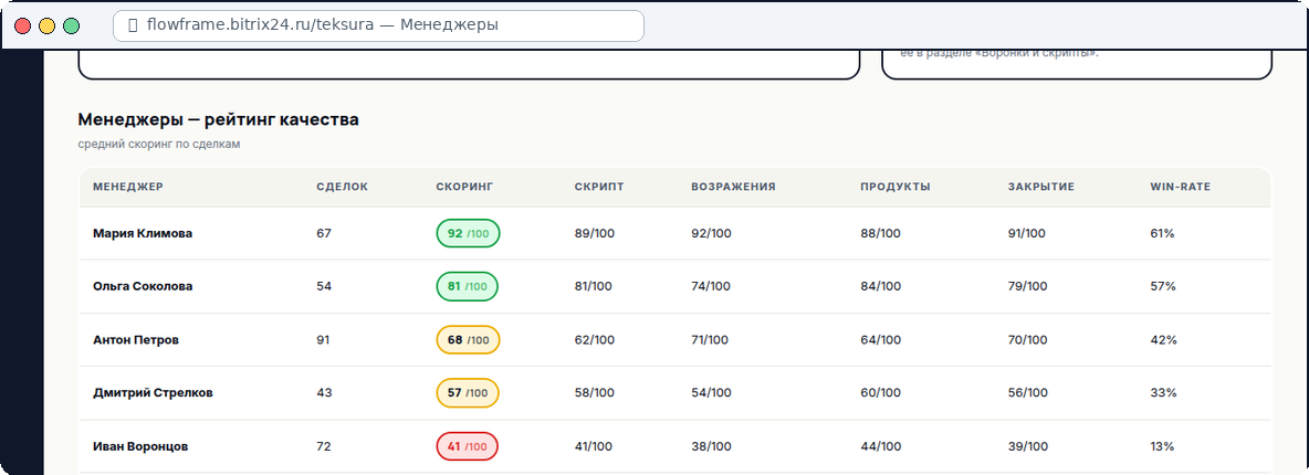 Рейтинг качества по менеджерам